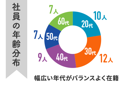 社員の年齢分布　幅広い年代がバランスよく在籍